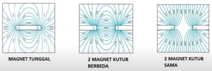 Daerah disekitar magnet yang masih dipengaruhi gaya magnet disebut