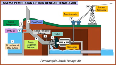 Bagaimana sistem kerja pembangkit energi listrik tenaga air