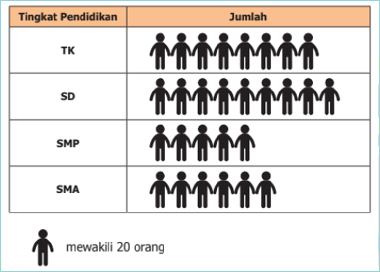 Di dekat rumah Siti terdapat lembaga pendidikan mulai TK, SD, SMP, dan SMA. Banyaknya siswa masing-masing jenjang ditunjukkan pada gambar berikut.